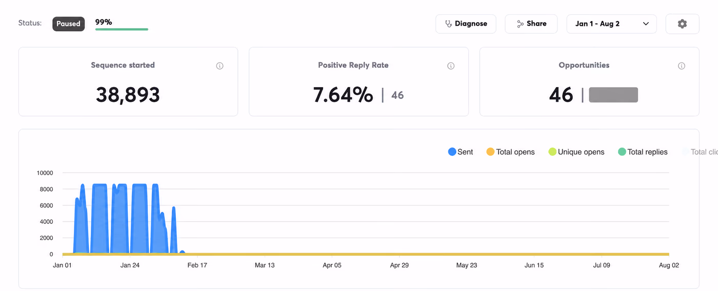 Financial services C-suite campaign performance dashboard