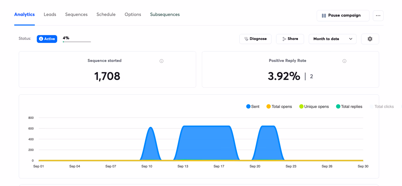 September outbound campaign performance dashboard