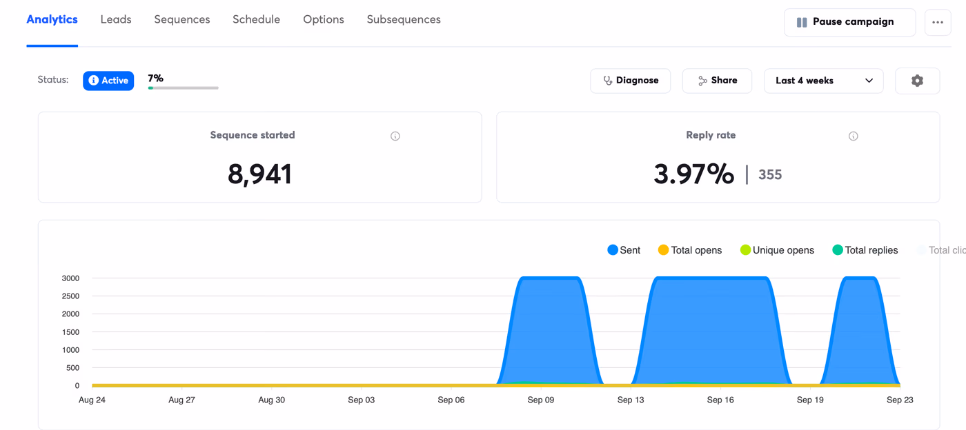 High-volume September campaign performance dashboard