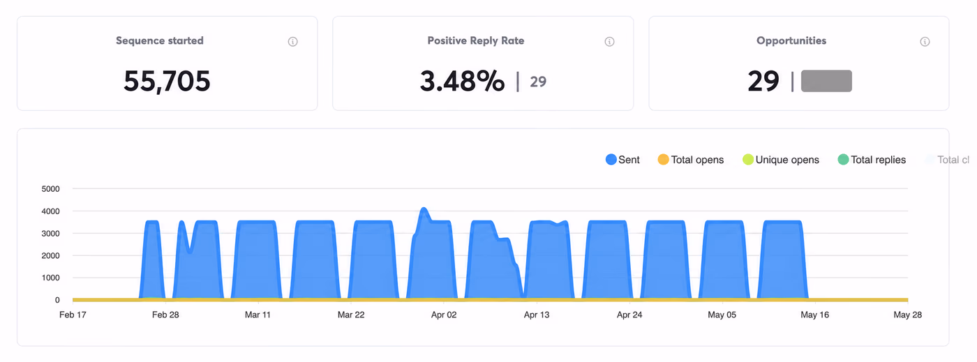 Mid-market campaign performance dashboard