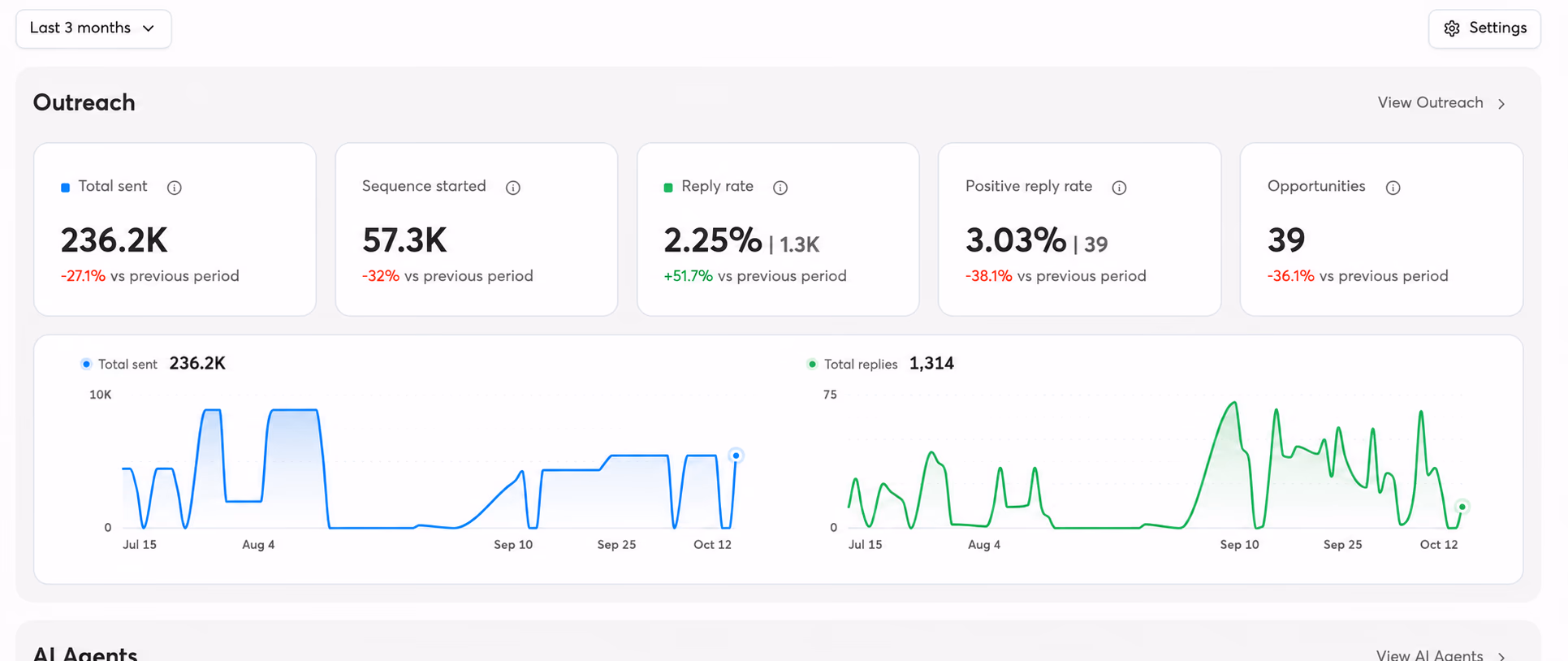90-day outreach portfolio performance dashboard