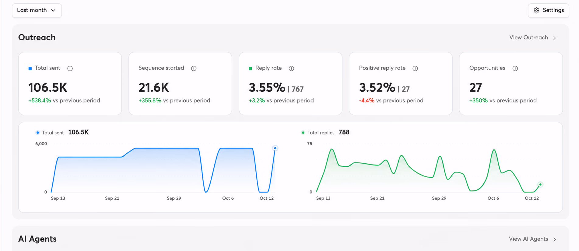 Last-month outreach portfolio performance dashboard