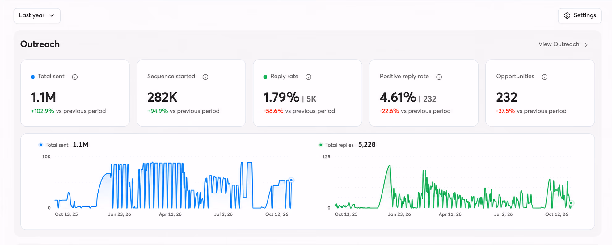 12-month outreach portfolio performance dashboard