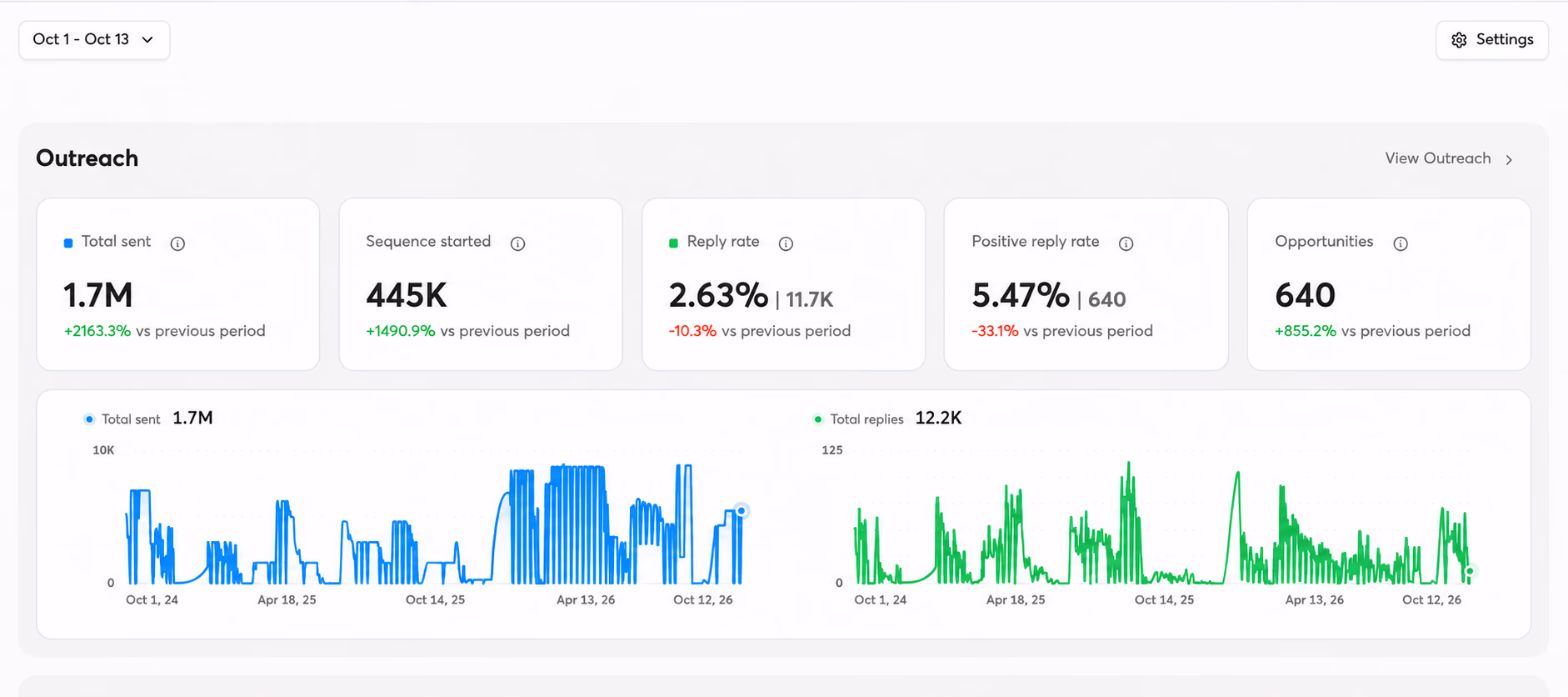 Multi-year outreach portfolio performance dashboard